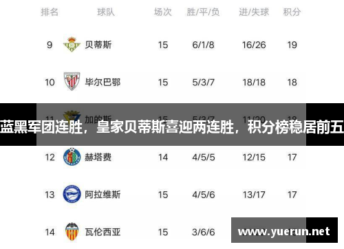 蓝黑军团连胜，皇家贝蒂斯喜迎两连胜，积分榜稳居前五